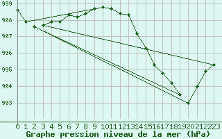 Courbe de la pression atmosphrique pour Tours (37)