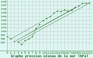 Courbe de la pression atmosphrique pour Brugge (Be)
