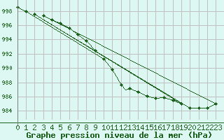 Courbe de la pression atmosphrique pour Linton-On-Ouse