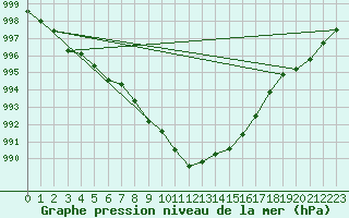 Courbe de la pression atmosphrique pour Hoydalsmo Ii