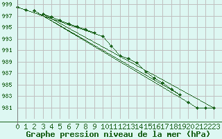 Courbe de la pression atmosphrique pour Ritsem