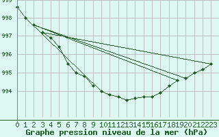 Courbe de la pression atmosphrique pour Valassaaret