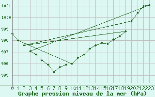 Courbe de la pression atmosphrique pour Corsept (44)