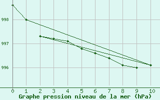 Courbe de la pression atmosphrique pour Victoria Beach