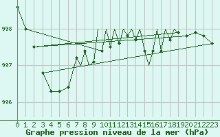 Courbe de la pression atmosphrique pour Hawarden