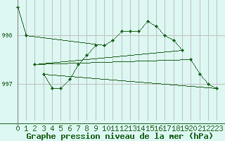 Courbe de la pression atmosphrique pour Valke-Maarja