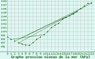 Courbe de la pression atmosphrique pour Leeming