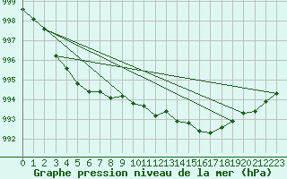 Courbe de la pression atmosphrique pour Nottingham Weather Centre