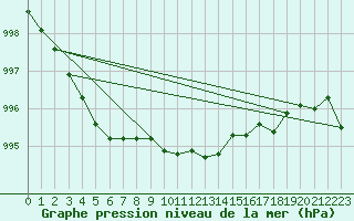 Courbe de la pression atmosphrique pour Potsdam