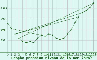 Courbe de la pression atmosphrique pour Metz-Nancy-Lorraine (57)