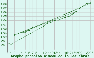 Courbe de la pression atmosphrique pour Bujarraloz