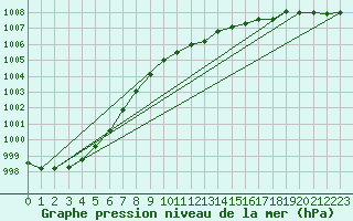 Courbe de la pression atmosphrique pour Vaala Pelso