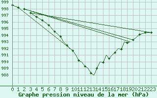 Courbe de la pression atmosphrique pour Hawarden