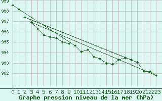 Courbe de la pression atmosphrique pour Bremerhaven