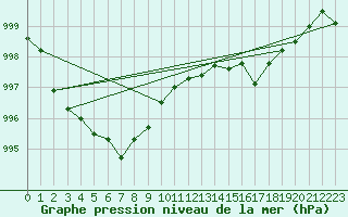Courbe de la pression atmosphrique pour Bonnecombe - Les Salces (48)