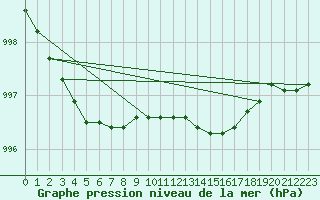 Courbe de la pression atmosphrique pour Skillinge