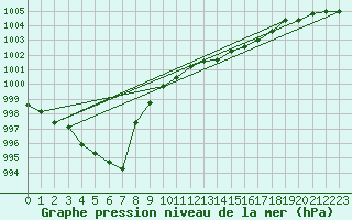 Courbe de la pression atmosphrique pour Lemberg (57)