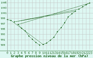 Courbe de la pression atmosphrique pour Orly (91)