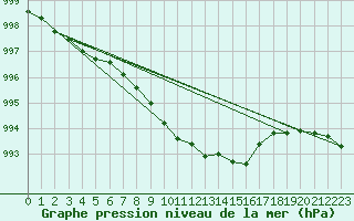 Courbe de la pression atmosphrique pour Flisa Ii