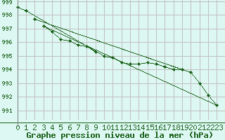 Courbe de la pression atmosphrique pour Fair Isle