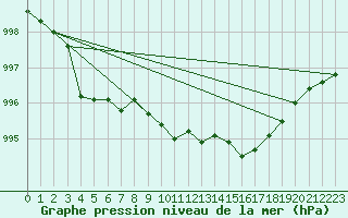 Courbe de la pression atmosphrique pour Jan Mayen