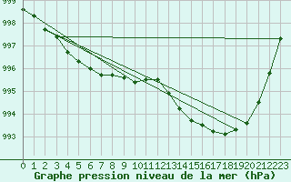 Courbe de la pression atmosphrique pour La Meyze (87)