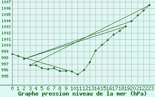 Courbe de la pression atmosphrique pour Sletnes Fyr