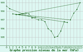 Courbe de la pression atmosphrique pour Bruxelles (Be)