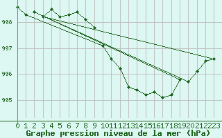 Courbe de la pression atmosphrique pour Uto