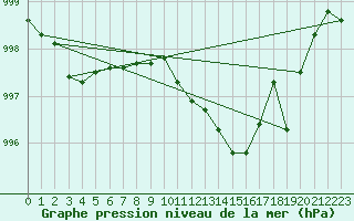 Courbe de la pression atmosphrique pour De Bilt (PB)