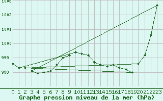 Courbe de la pression atmosphrique pour Belm