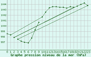 Courbe de la pression atmosphrique pour Engins (38)