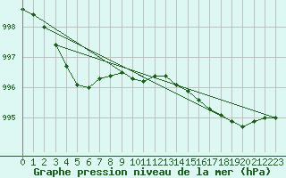 Courbe de la pression atmosphrique pour Herbault (41)
