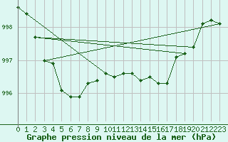 Courbe de la pression atmosphrique pour Laroque (34)