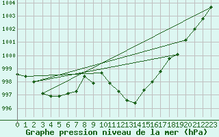 Courbe de la pression atmosphrique pour Spittal Drau