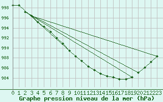 Courbe de la pression atmosphrique pour Pakri