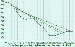 Courbe de la pression atmosphrique pour Rochegude (26)