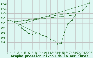 Courbe de la pression atmosphrique pour Gap-Sud (05)