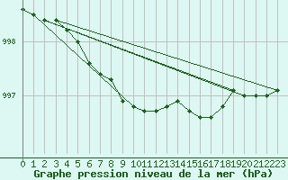 Courbe de la pression atmosphrique pour Kevo