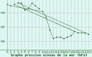 Courbe de la pression atmosphrique pour Liepaja