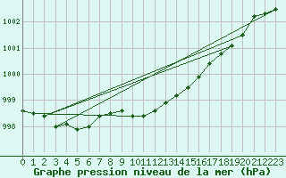 Courbe de la pression atmosphrique pour Kalmar Flygplats