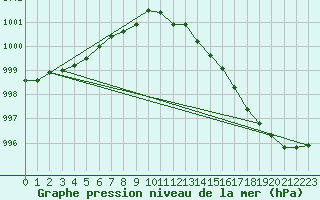 Courbe de la pression atmosphrique pour Pernaja Orrengrund