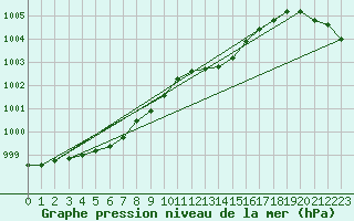 Courbe de la pression atmosphrique pour Lanvoc (29)