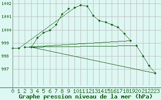 Courbe de la pression atmosphrique pour Bischofszell