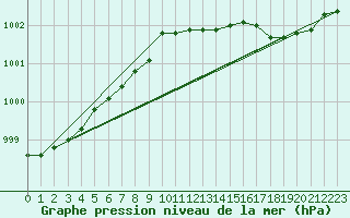 Courbe de la pression atmosphrique pour Hald V