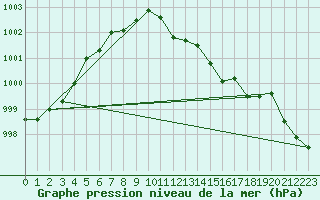 Courbe de la pression atmosphrique pour Thoiras (30)