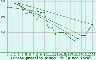 Courbe de la pression atmosphrique pour Ile d