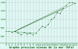 Courbe de la pression atmosphrique pour Tain Range