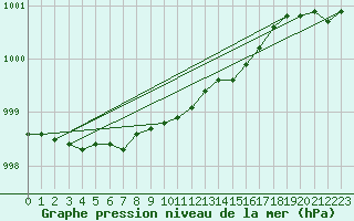 Courbe de la pression atmosphrique pour Kauhava