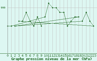 Courbe de la pression atmosphrique pour Ketrzyn